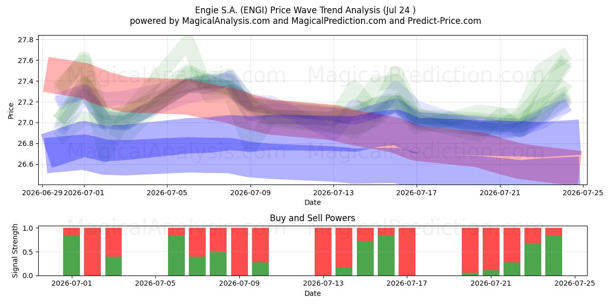  Engie S.A. (ENGI) Support and Resistance area (23 Jul) 