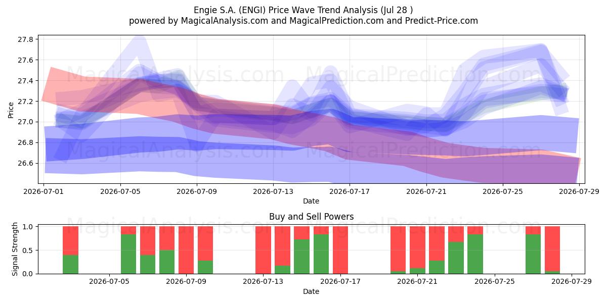  Engie S.A. (ENGI) Support and Resistance area (27 Jul) 