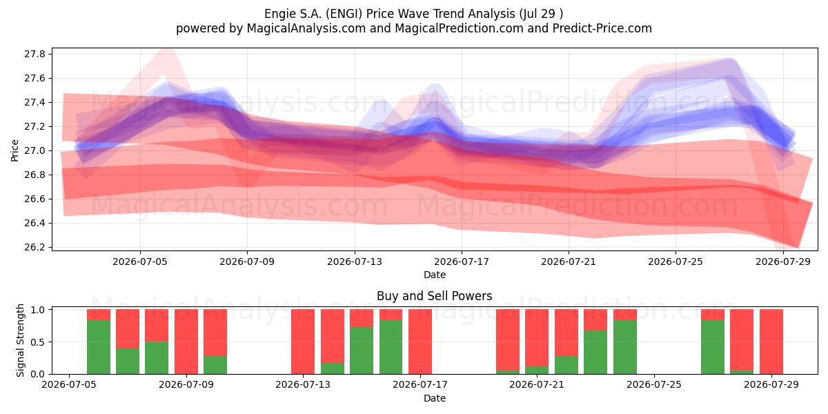  Engie S.A. (ENGI) Support and Resistance area (28 Jul) 