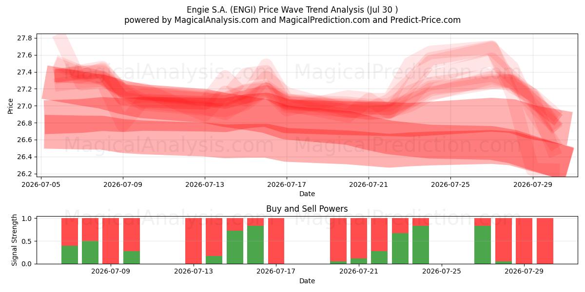  Engie S.A. (ENGI) Support and Resistance area (29 Jul) 