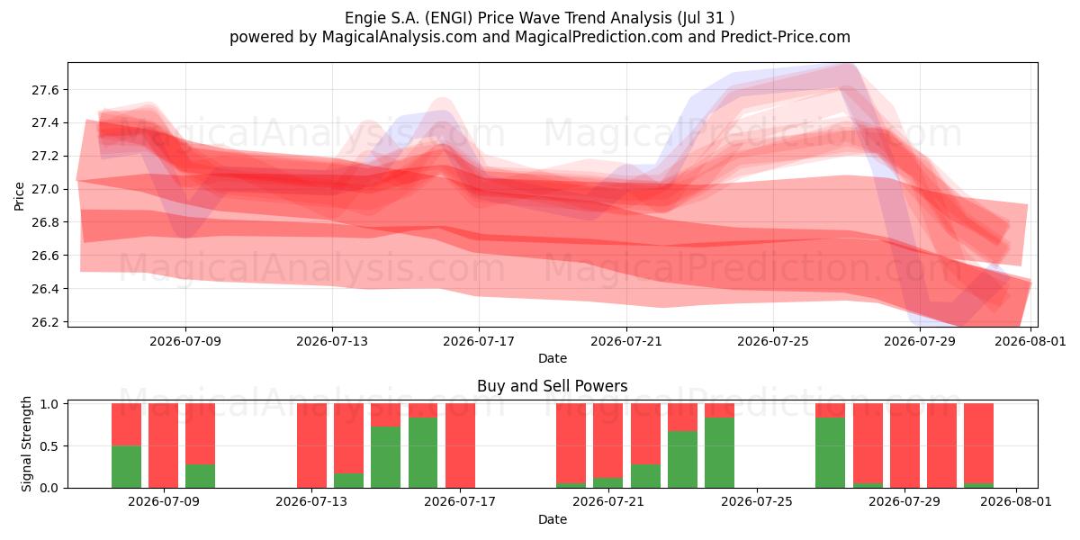  Engie S.A. (ENGI) Support and Resistance area (30 Jul) 