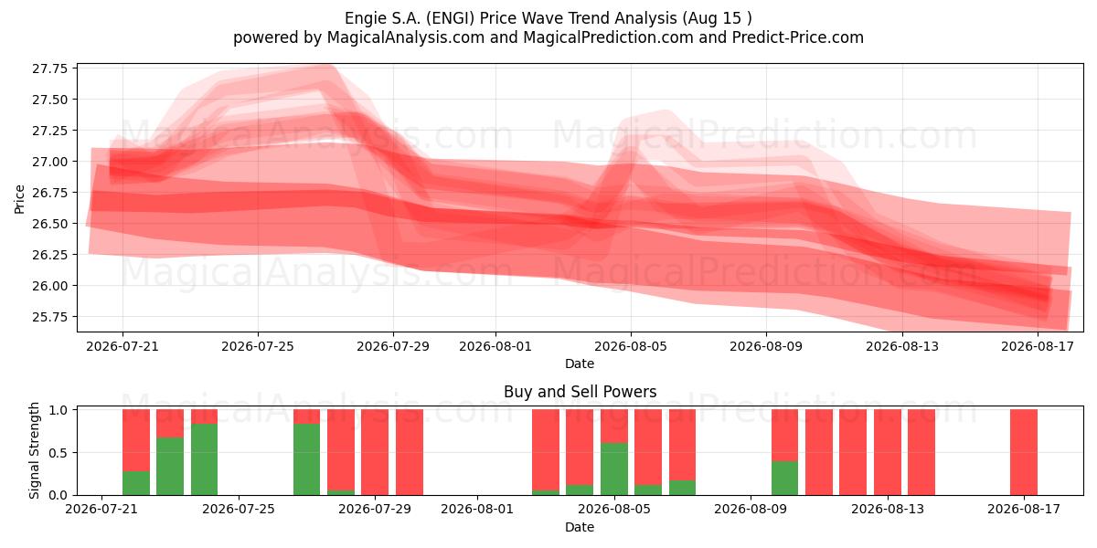  Engie S.A. (ENGI) Support and Resistance area (13 Aug) 