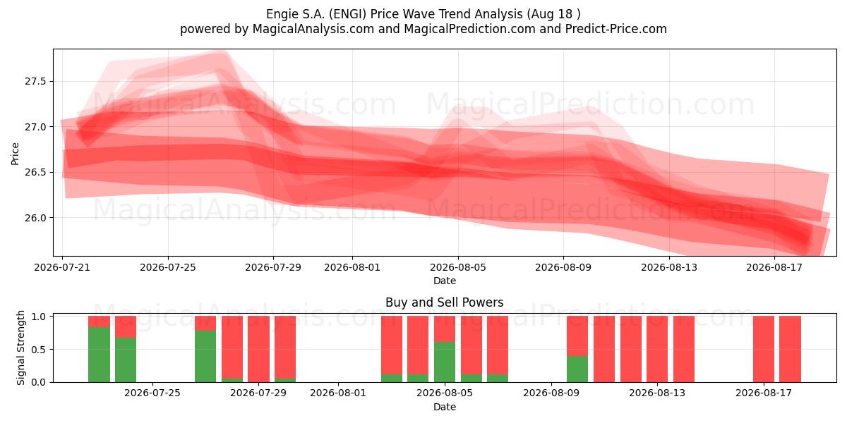  Engie S.A. (ENGI) Support and Resistance area (17 Aug) 
