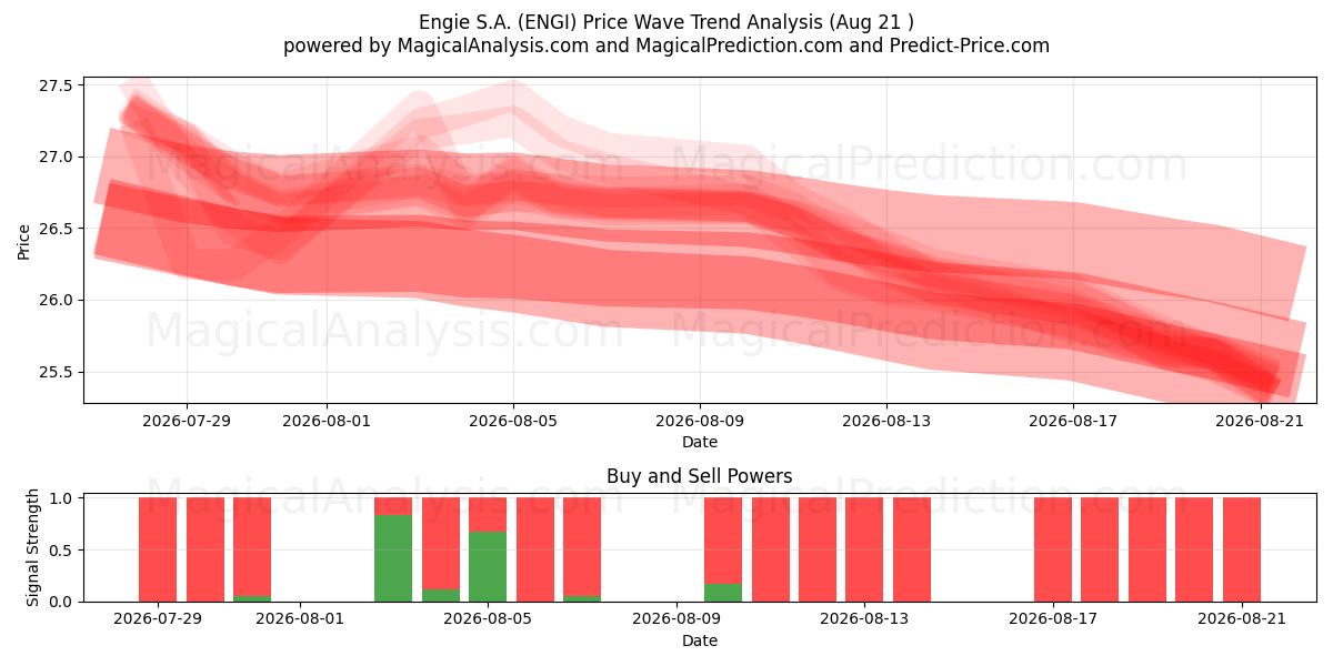 Engie S.A. (ENGI) Support and Resistance area (18 Aug) 