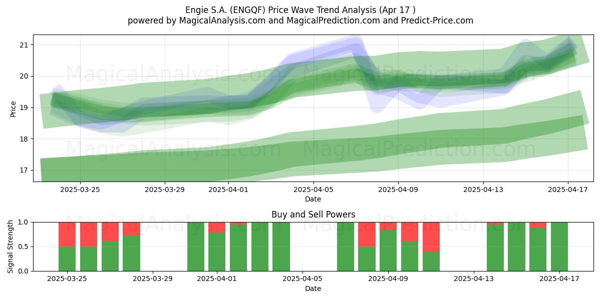  Engie S.A. (ENGQF) Support and Resistance area (17 Apr) 
