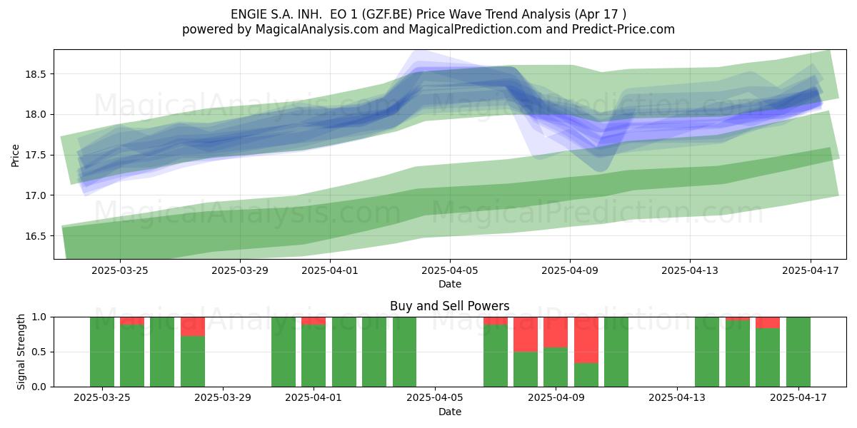 ENGIE S.A. INH.  EO 1 (GZF.BE) Support and Resistance area (17 Apr) 