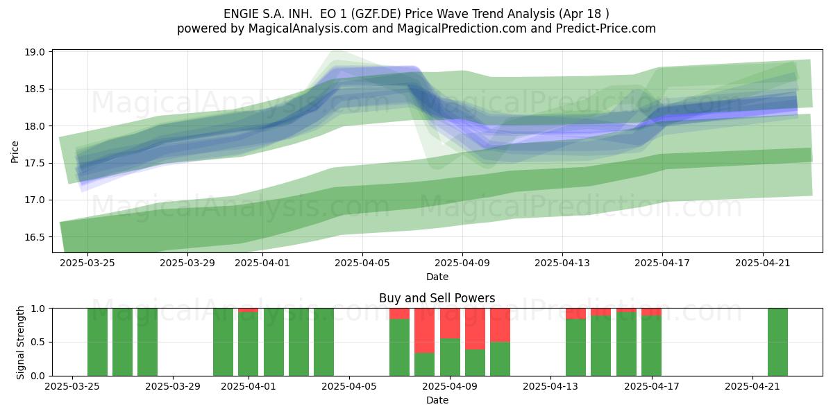  ENGIE S.A. INH.  EO 1 (GZF.DE) Support and Resistance area (18 Apr) 