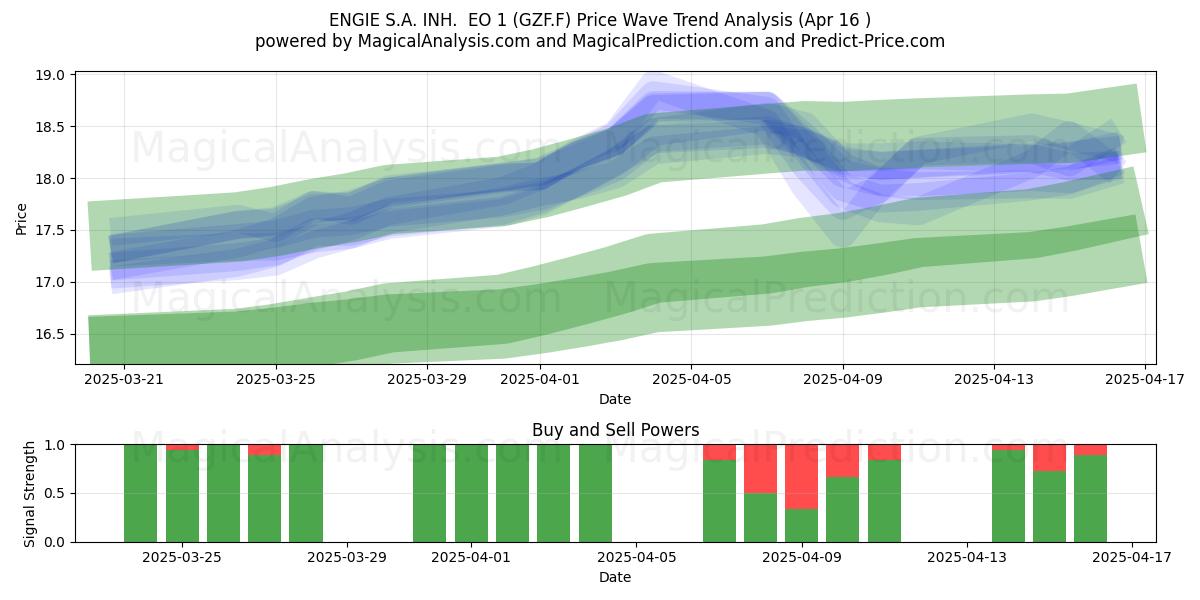  ENGIE S.A. INH.  EO 1 (GZF.F) Support and Resistance area (16 Apr) 