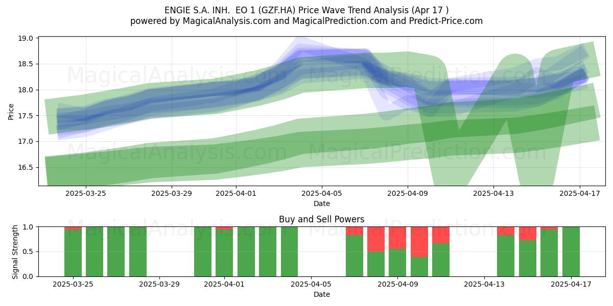  ENGIE S.A. INH.  EO 1 (GZF.HA) Support and Resistance area (17 Apr) 