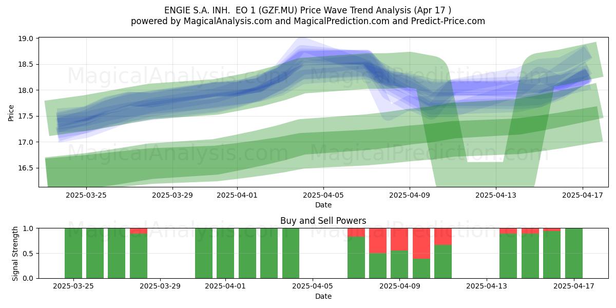  ENGIE S.A. INH.  EO 1 (GZF.MU) Support and Resistance area (17 Apr) 