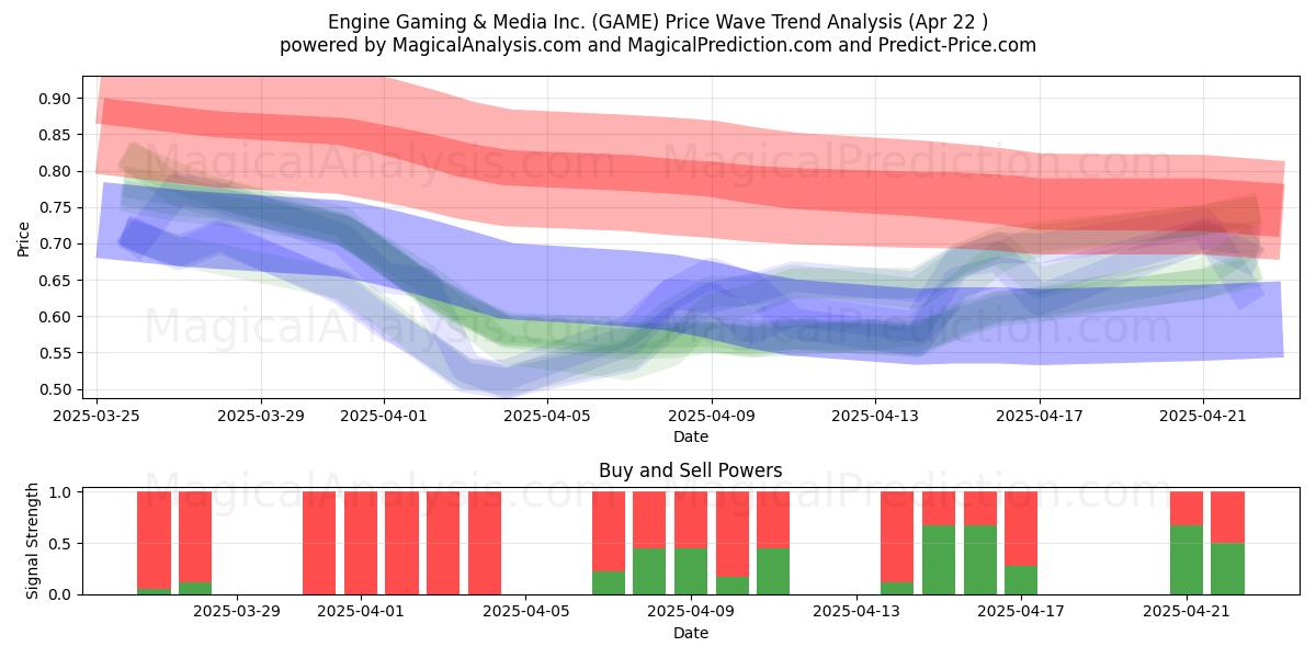  Engine Gaming & Media Inc. (GAME) Support and Resistance area (22 Apr) 