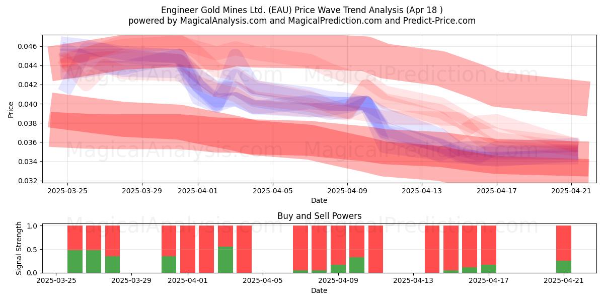  Engineer Gold Mines Ltd. (EAU) Support and Resistance area (18 Apr) 