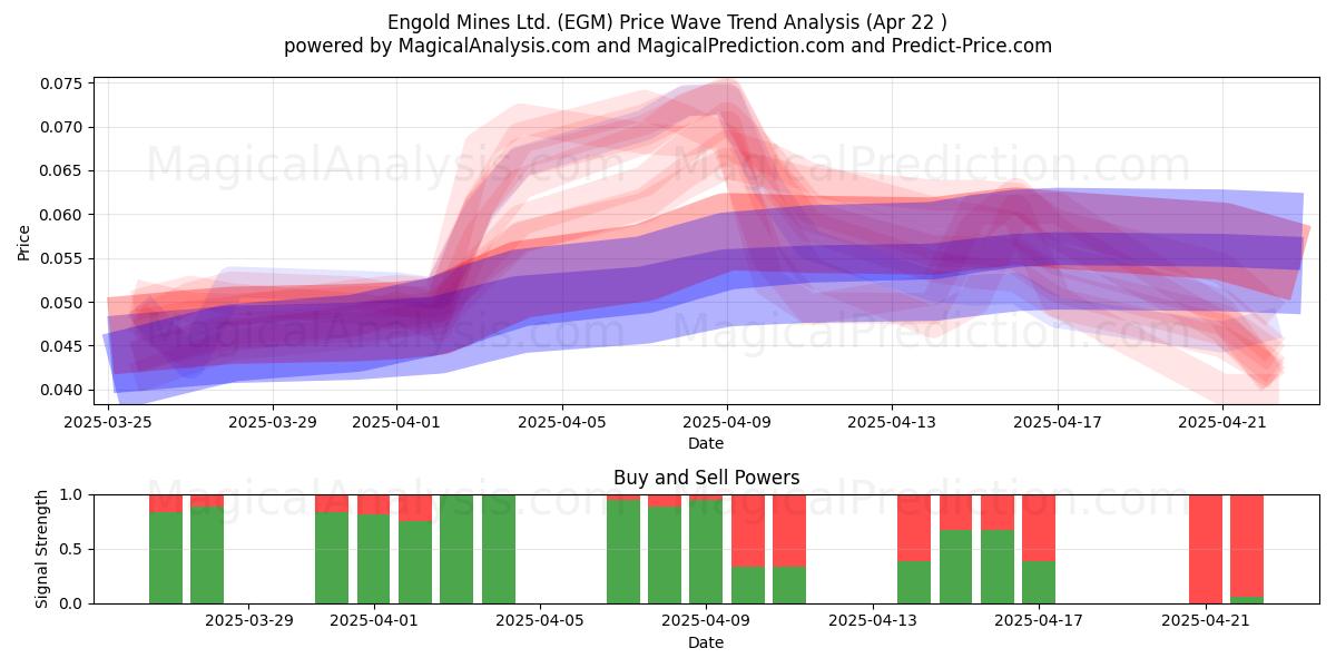  Engold Mines Ltd. (EGM) Support and Resistance area (22 Apr) 