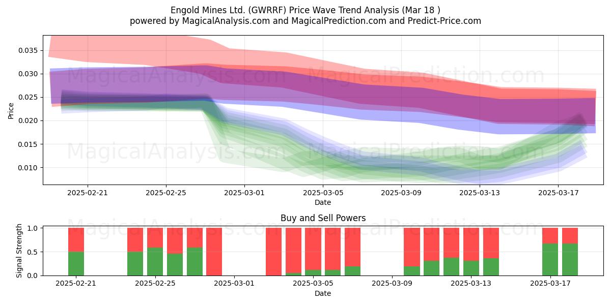  Engold Mines Ltd. (GWRRF) Support and Resistance area (18 Mar) 