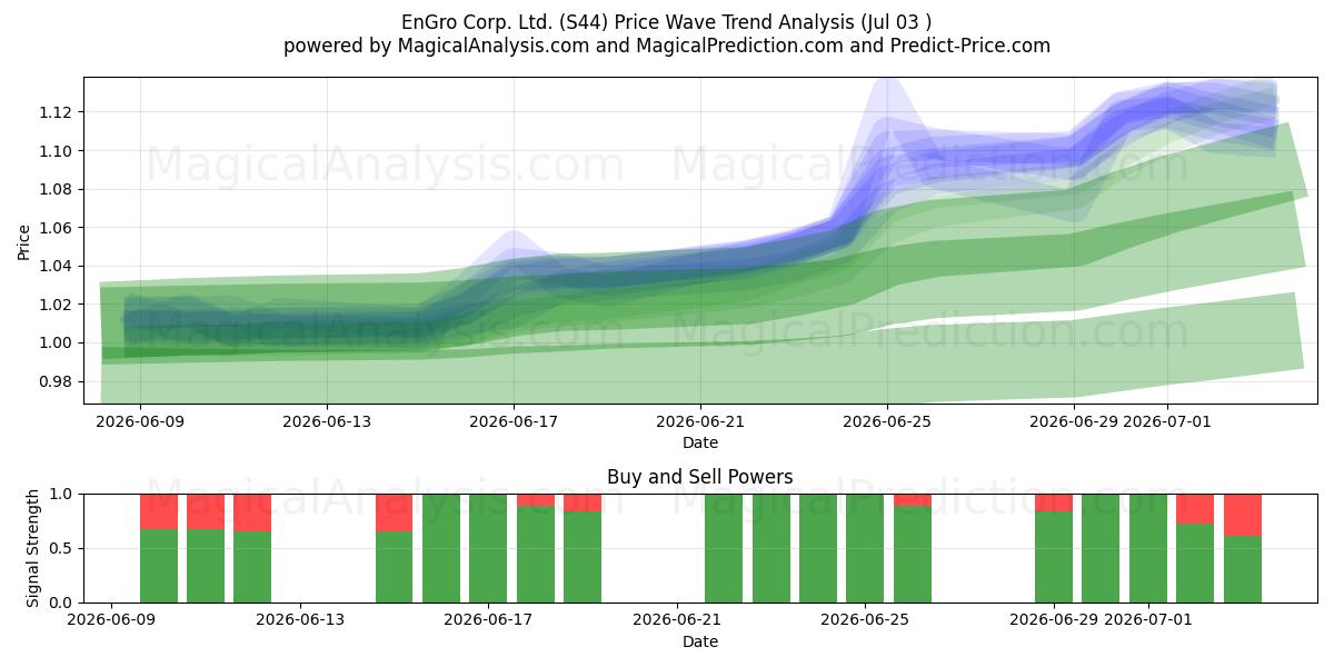  EnGro Corp. Ltd. (S44) Support and Resistance area (02 Jul) 
