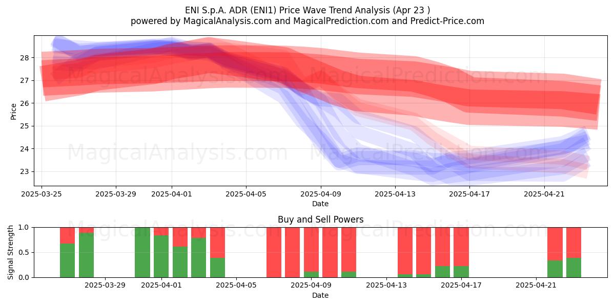  ENI S.p.A. ADR (ENI1) Support and Resistance area (23 Apr) 