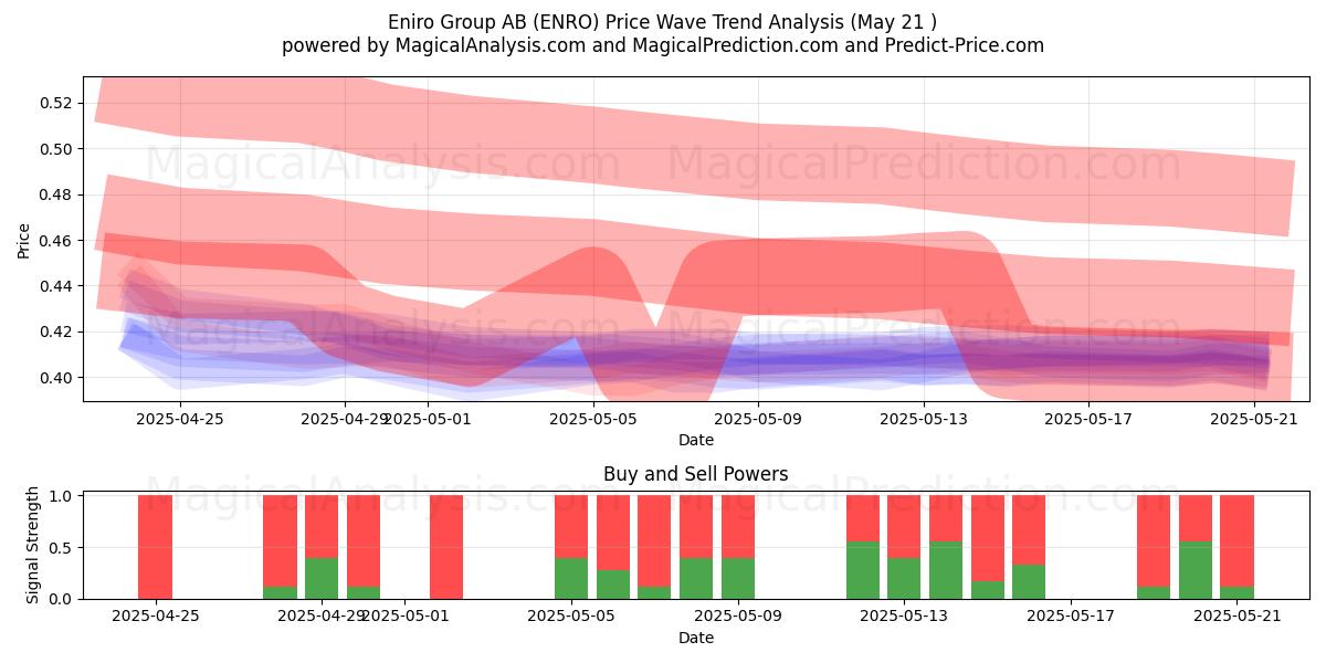Eniro Group AB (ENRO) Support and Resistance area (21 May) Eniro Group AB (ENRO) Support and Resistance area (21 May)
