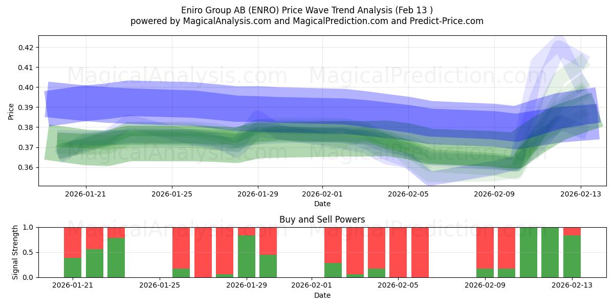  Eniro Group AB (ENRO) Support and Resistance area (12 Feb) 