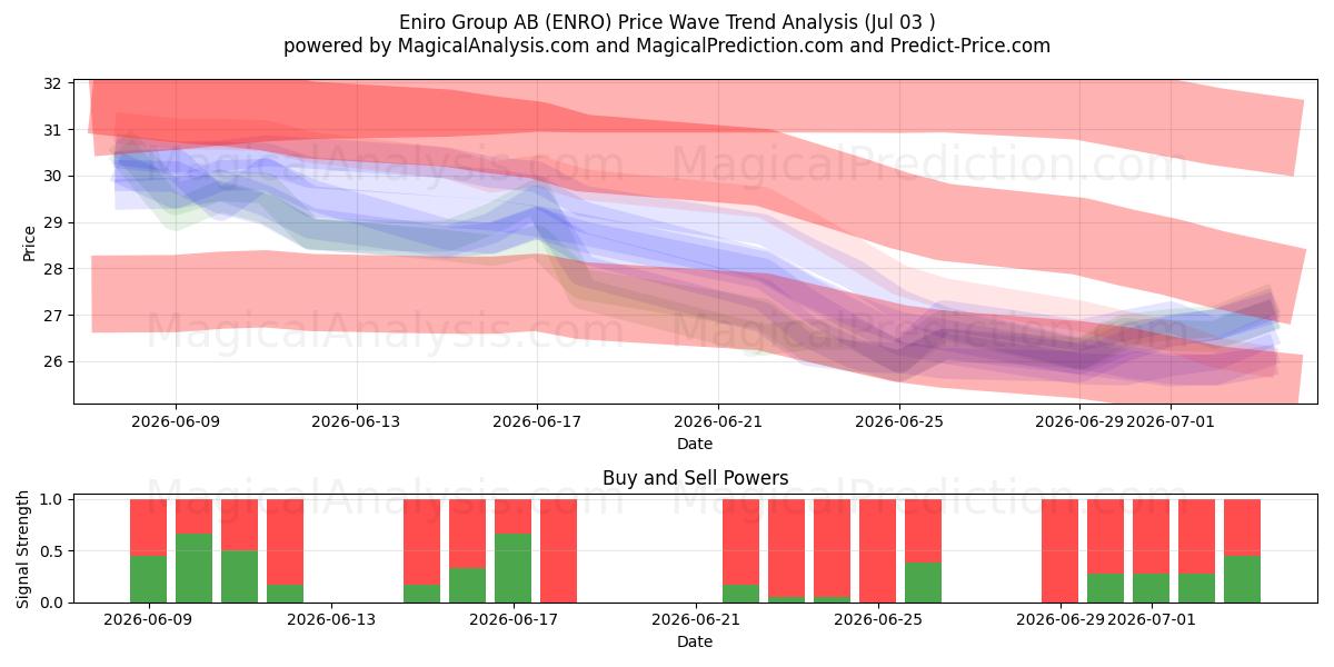  Eniro Group AB (ENRO) Support and Resistance area (02 Jul) 
