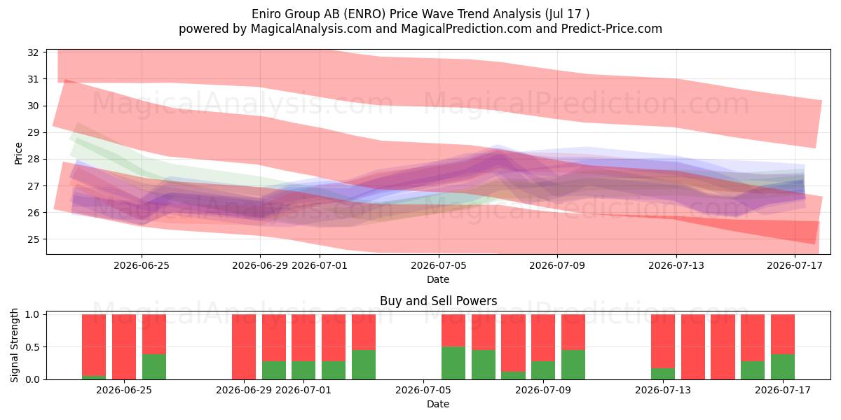  Eniro Group AB (ENRO) Support and Resistance area (16 Jul) 