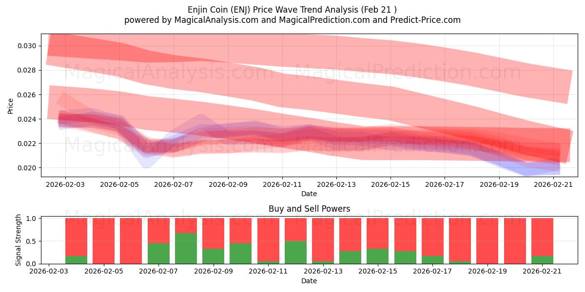  عملة إنجين (ENJ) Support and Resistance area (20 Feb) 