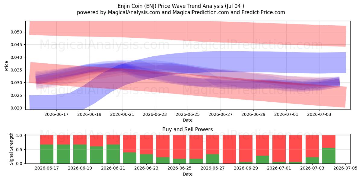  Enjin mønt (ENJ) Support and Resistance area (03 Jul) 