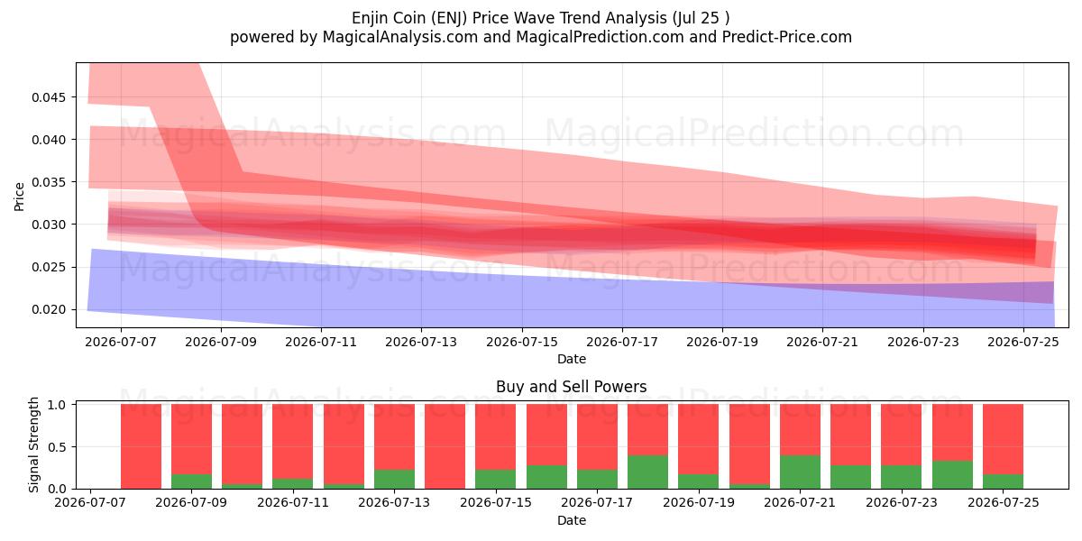  エンジンコイン (ENJ) Support and Resistance area (24 Jul) 