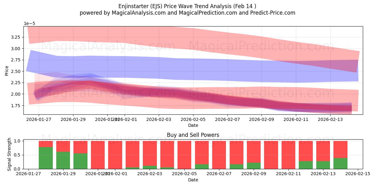  Enjinstarter (EJS) Support and Resistance area (13 Feb) 