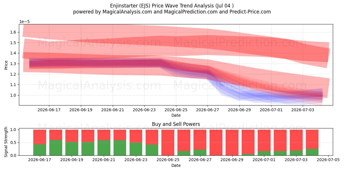  Enjinstarter (EJS) Support and Resistance area (03 Jul) 