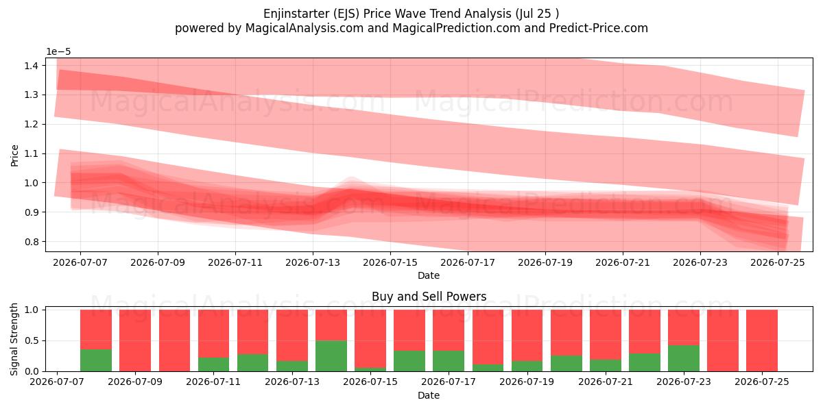  Enjinstarter (EJS) Support and Resistance area (24 Jul) 