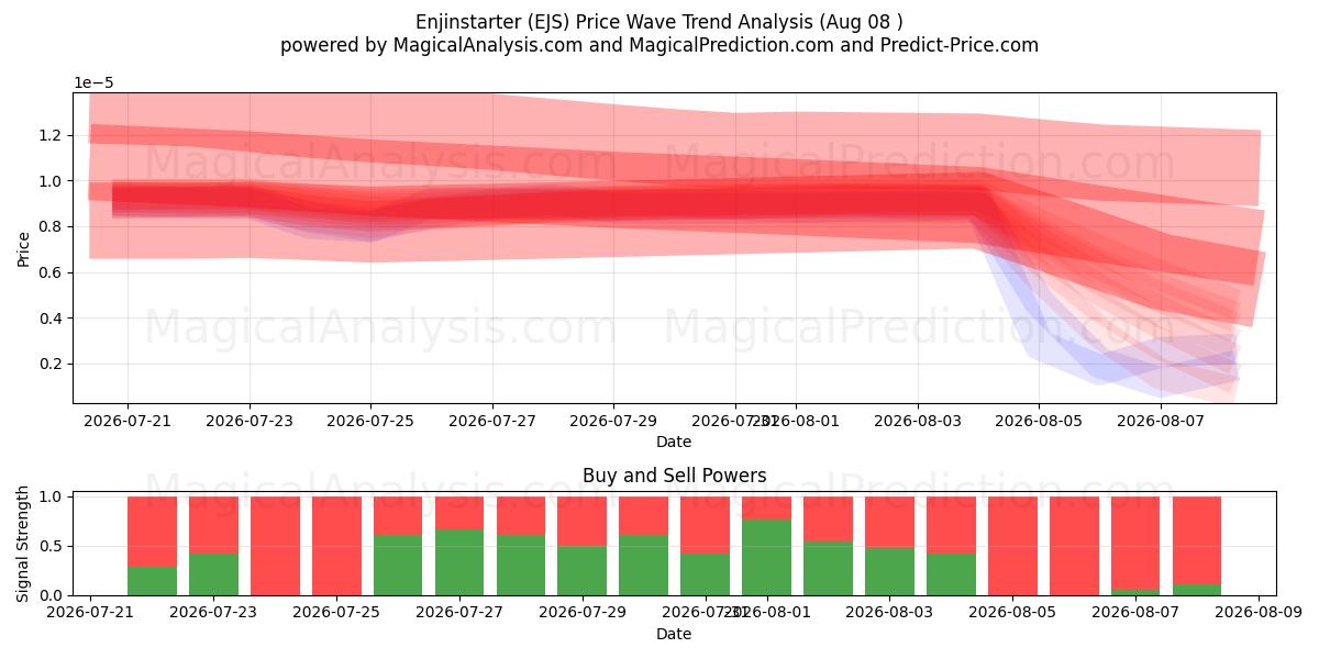  Энджинстартер (EJS) Support and Resistance area (07 Aug) 