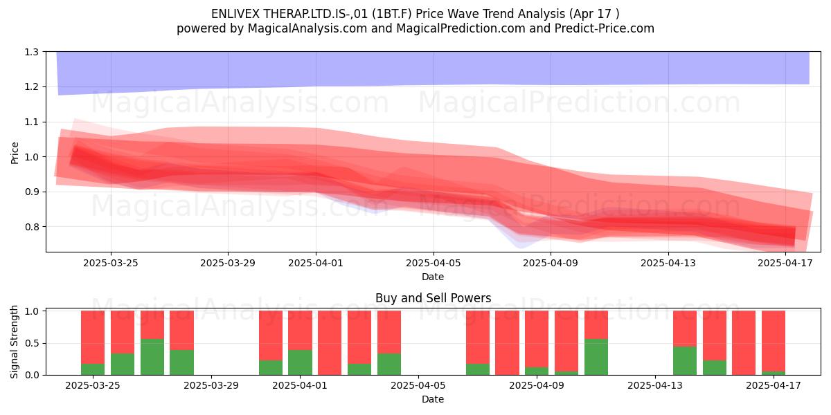  ENLIVEX THERAP.LTD.IS-,01 (1BT.F) Support and Resistance area (17 Apr) 