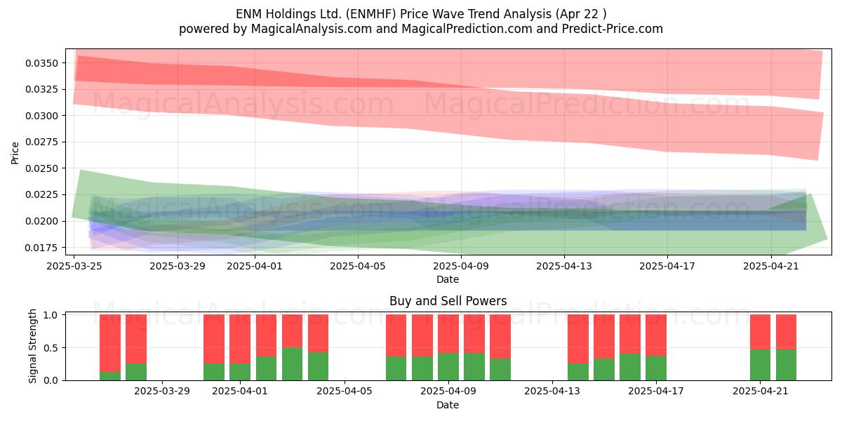 ENM Holdings Ltd. (ENMHF) Support and Resistance area (22 Apr) 