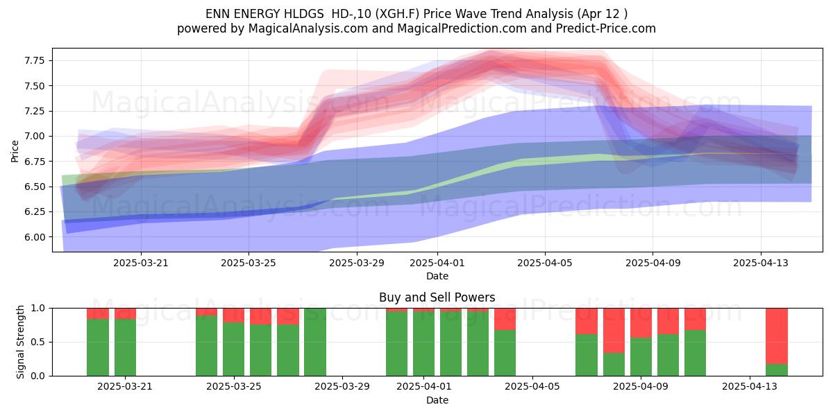  ENN ENERGY HLDGS  HD-,10 (XGH.F) Support and Resistance area (12 Apr) 