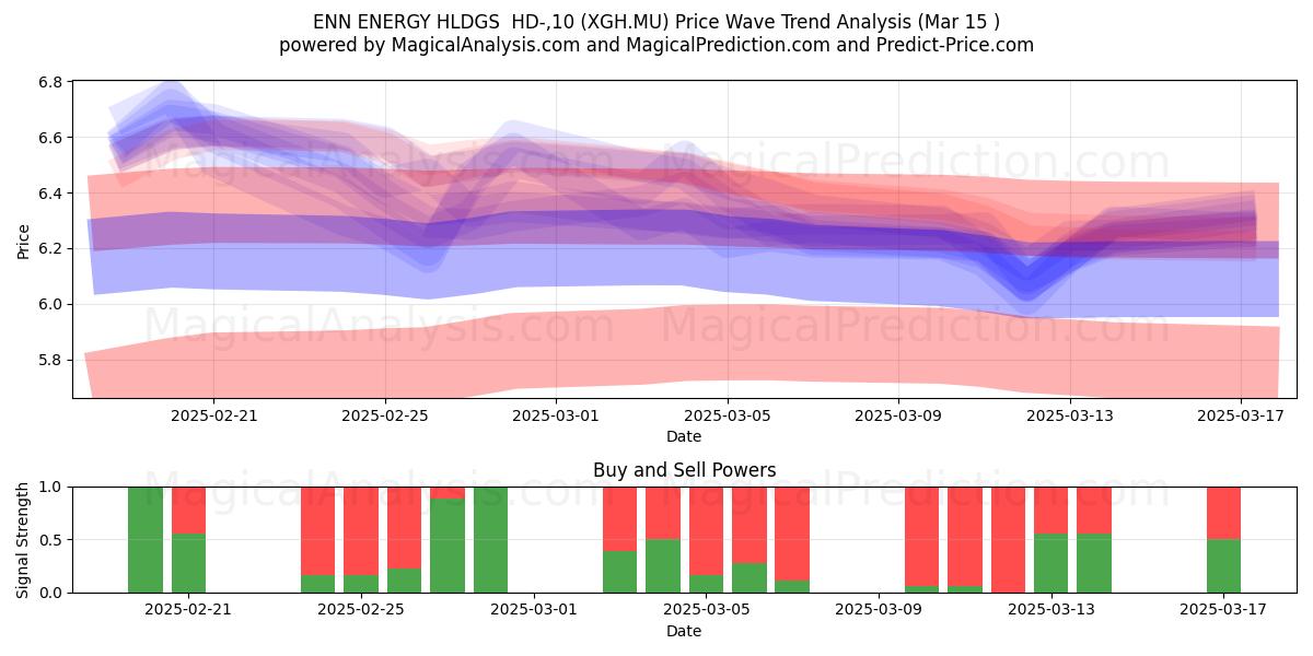  ENN ENERGY HLDGS  HD-,10 (XGH.MU) Support and Resistance area (15 Mar) 