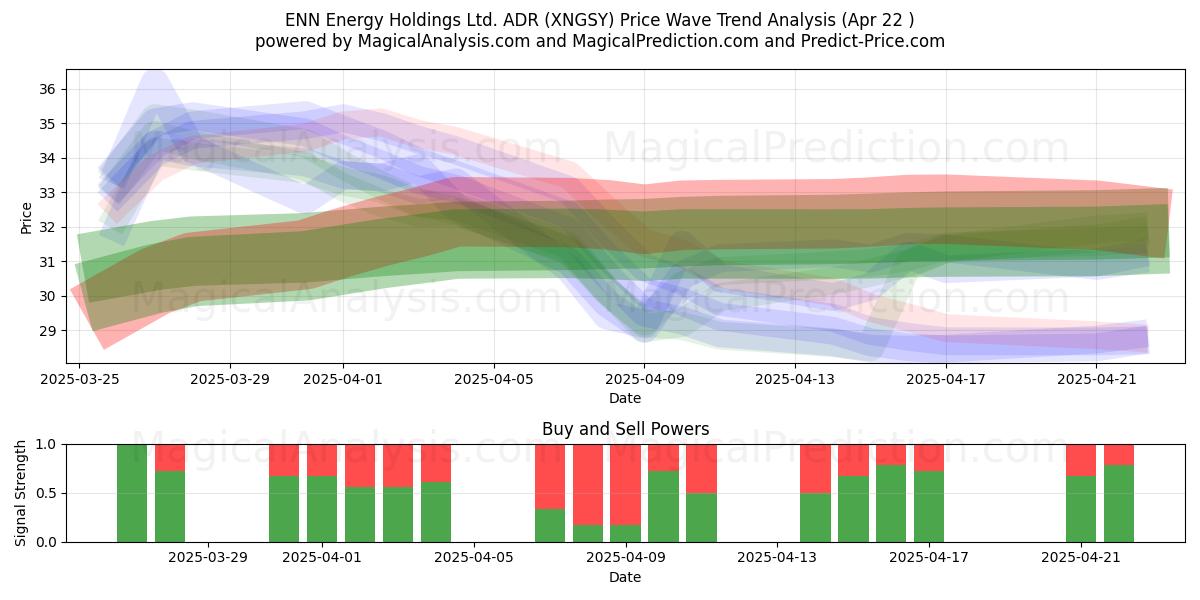  ENN Energy Holdings Ltd. ADR (XNGSY) Support and Resistance area (22 Apr) 