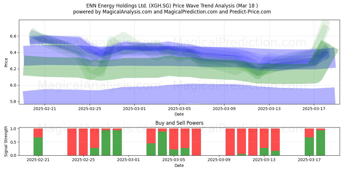  ENN Energy Holdings Ltd. (XGH.SG) Support and Resistance area (18 Mar) 