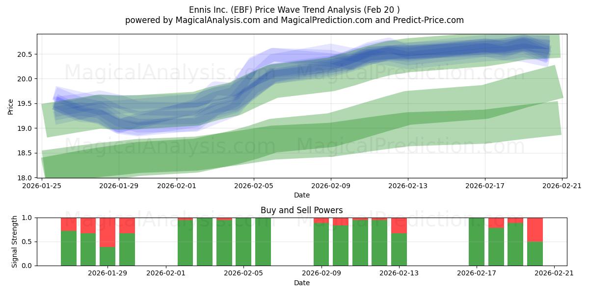  Ennis Inc. (EBF) Support and Resistance area (19 Feb) 