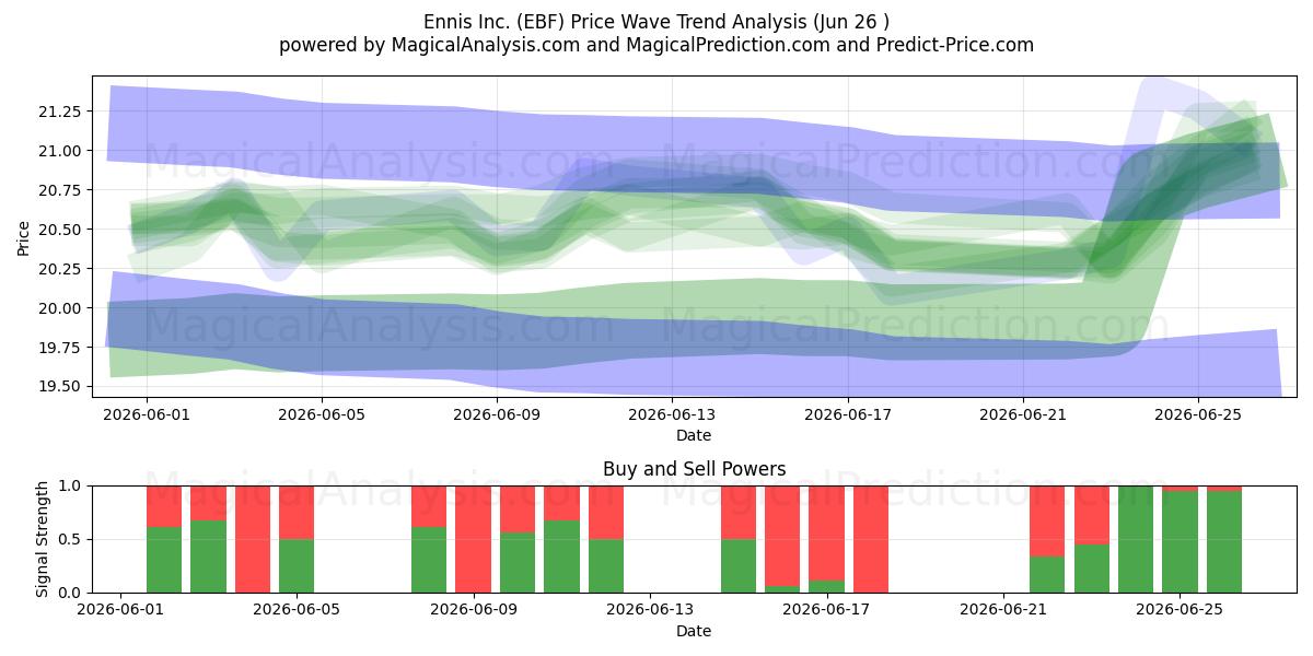  Ennis Inc. (EBF) Support and Resistance area (25 Jun) 