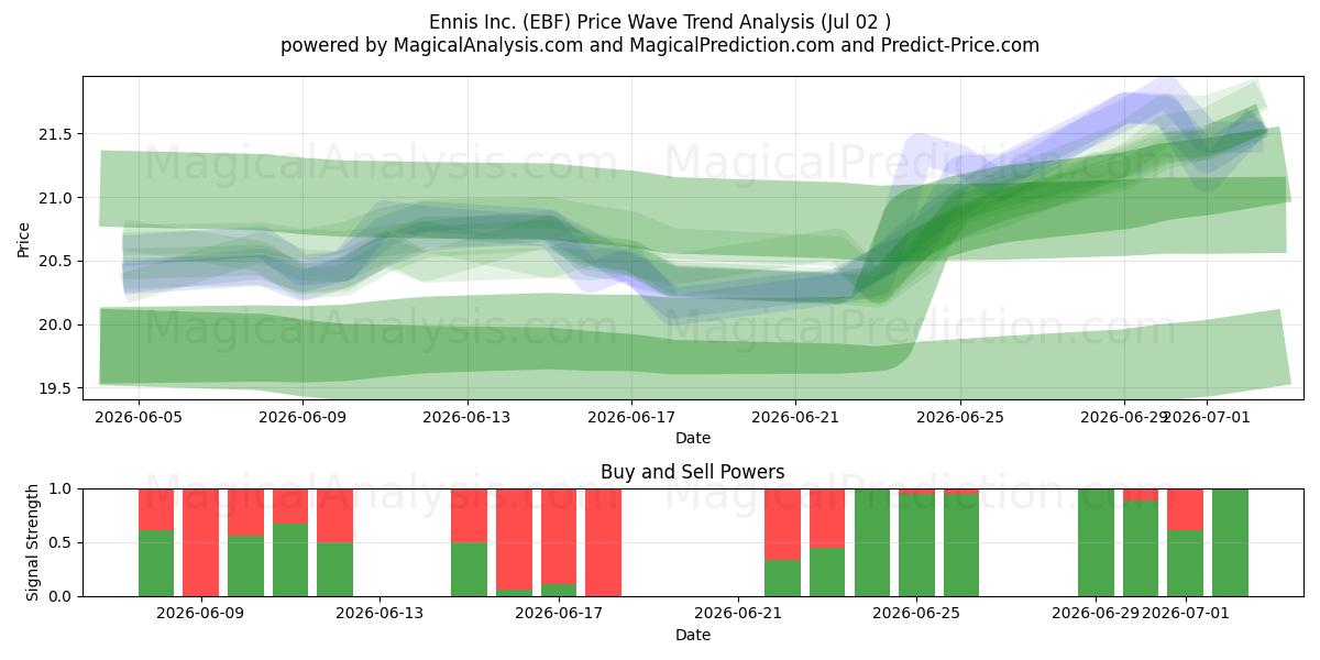  Ennis Inc. (EBF) Support and Resistance area (01 Jul) 