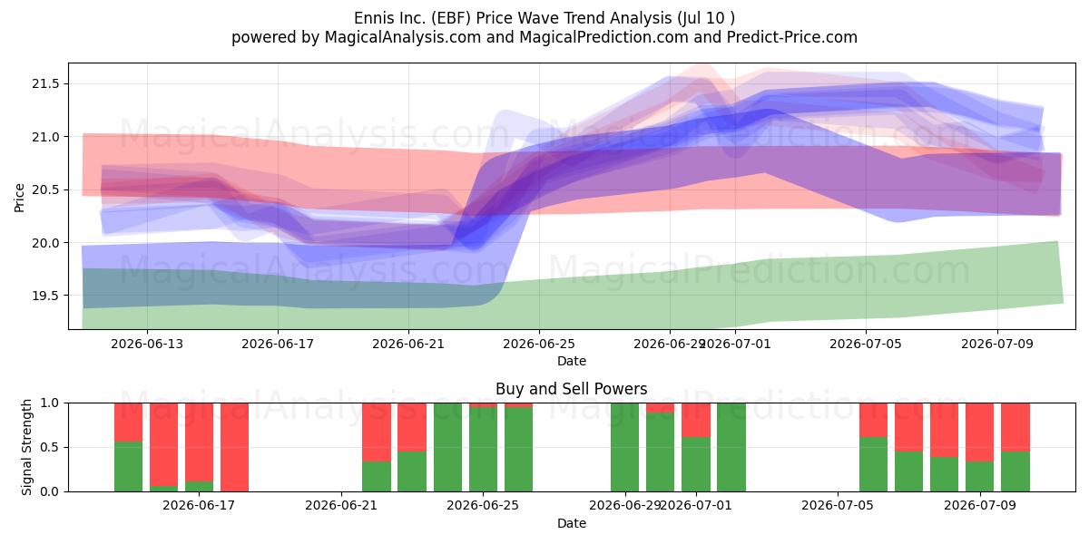  Ennis Inc. (EBF) Support and Resistance area (09 Jul) 