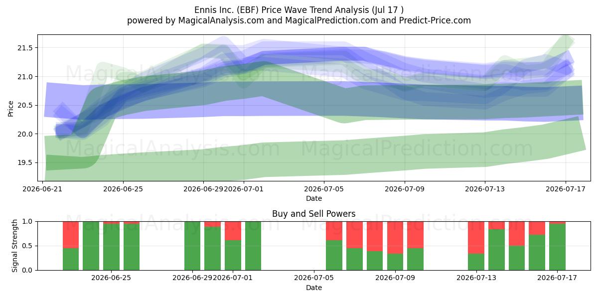  Ennis Inc. (EBF) Support and Resistance area (16 Jul) 