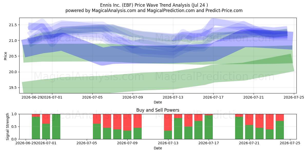  Ennis Inc. (EBF) Support and Resistance area (23 Jul) 