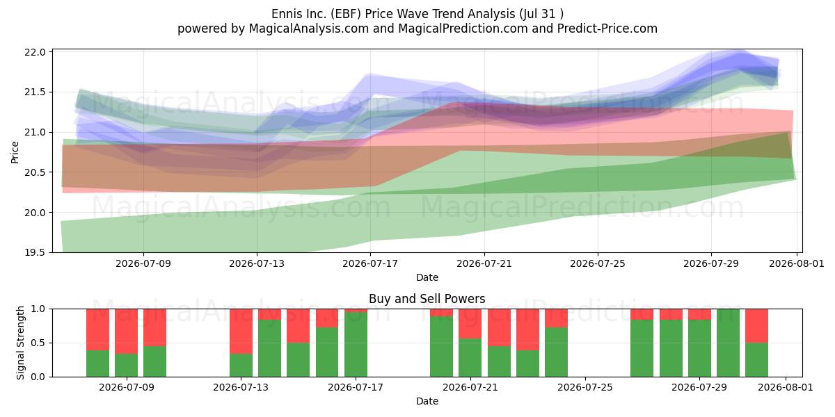  Ennis Inc. (EBF) Support and Resistance area (30 Jul) 