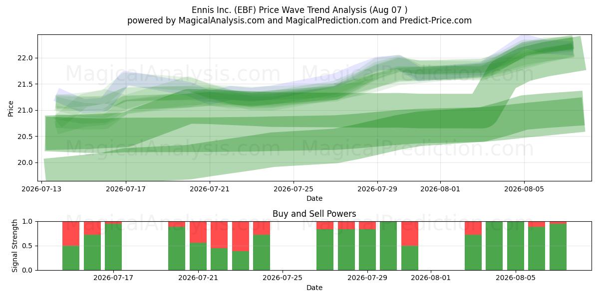  Ennis Inc. (EBF) Support and Resistance area (06 Aug) 