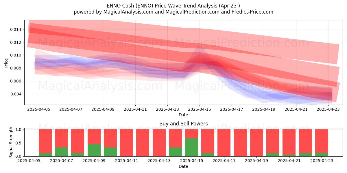  ENNO پول نقد (ENNO) Support and Resistance area (23 Apr) 