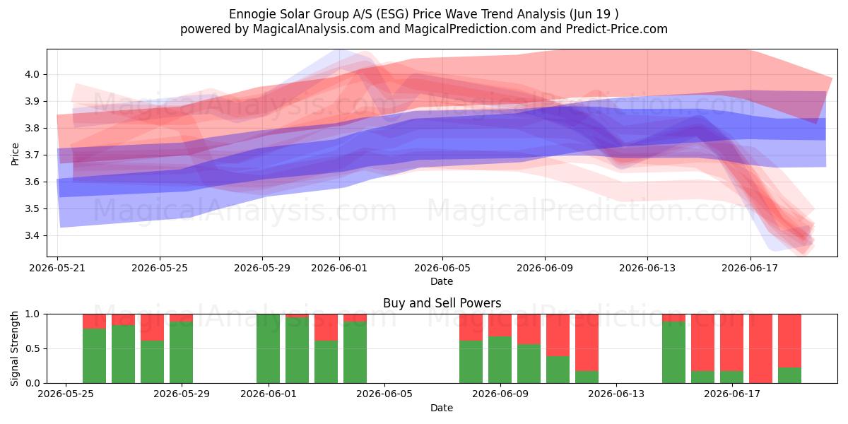  Ennogie Solar Group A/S (ESG) Support and Resistance area (18 Jun) 