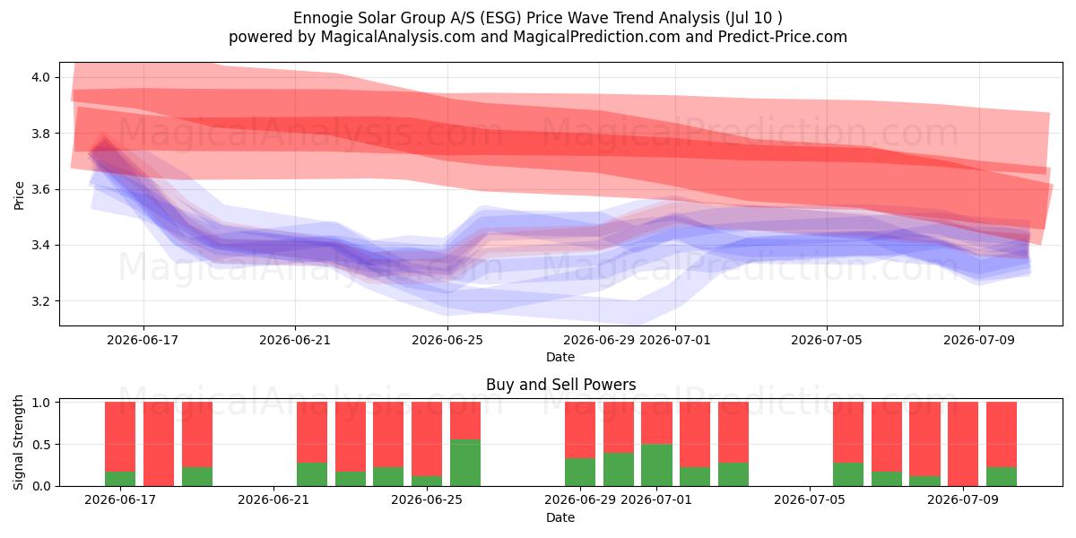  Ennogie Solar Group A/S (ESG) Support and Resistance area (09 Jul) 