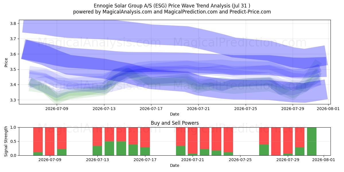  Ennogie Solar Group A/S (ESG) Support and Resistance area (30 Jul) 
