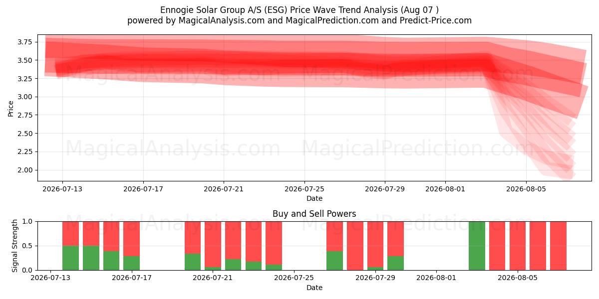  Ennogie Solar Group A/S (ESG) Support and Resistance area (06 Aug) 